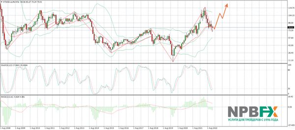 Валюты, нефть или Биткоин? Чем точно стоит торговать в 2023 году?