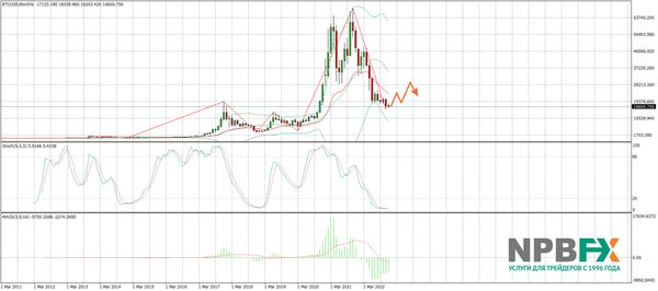 Валюты, нефть или Биткоин? Чем точно стоит торговать в 2023 году?