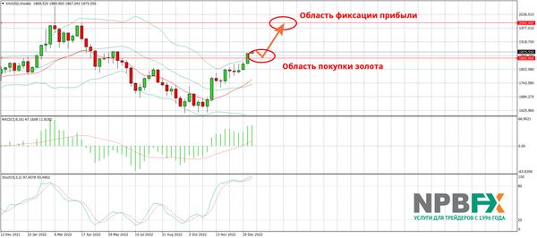 Хорошая прибыль на старте 2023 года! Мы собрали неочевидные прогнозы от экспертов