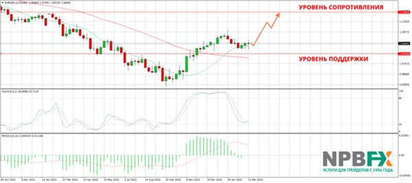 Что ожидать от курса евро в 2023 году: анализ политических и экономических рисков