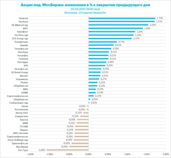 Российский фондовый рынок слишком перекуплен и готов к коррекции