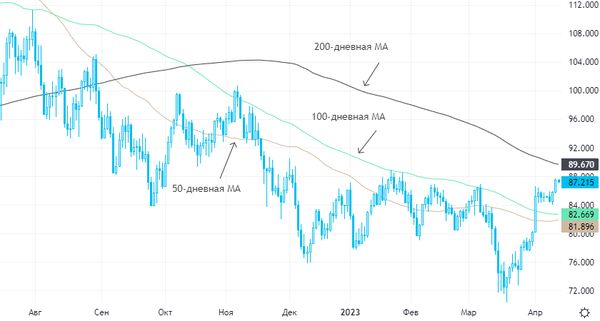 Российский фондовый рынок слишком перекуплен и готов к коррекции