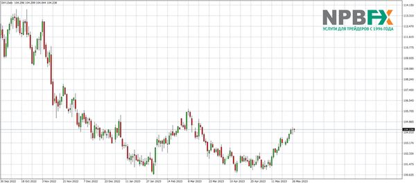 Что будет с долларом летом 2023 года? Мнение экспертов