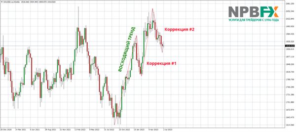 Прогноз по золоту и серебру на вторую половину лета 2023