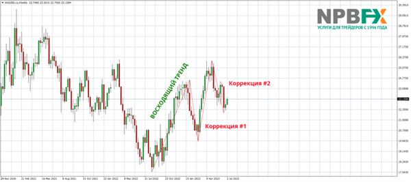 Прогноз по золоту и серебру на вторую половину лета 2023