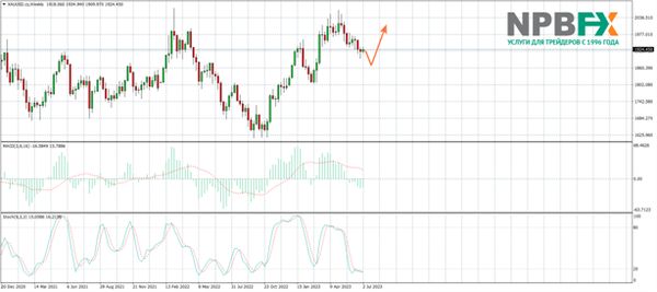 Прогноз по золоту и серебру на вторую половину лета 2023