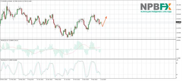 Прогноз по золоту и серебру на вторую половину лета 2023
