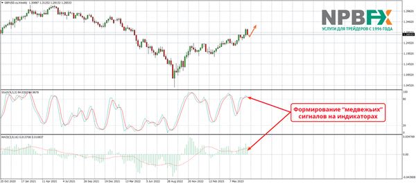 Прогноз евро и британского фунта к доллару США до конца лета 2023