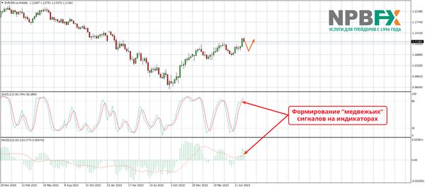 Прогноз евро и британского фунта к доллару США до конца лета 2023