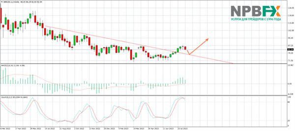 Динамика курса нефти: прогноз на осень-2023