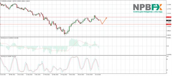 Прогноз по паре EURUSD на осень 2023 года
