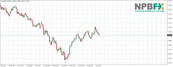 Прогноз по паре EURUSD на осень 2023 года