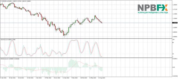 Перспективы доллара до конца 2023 года