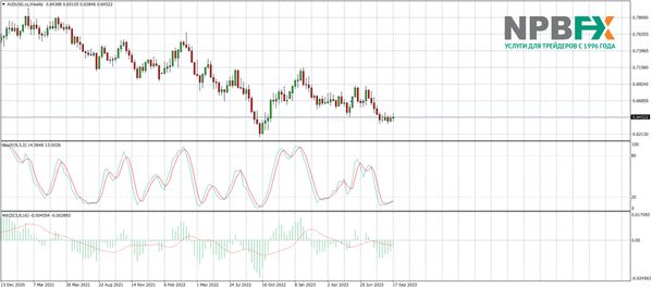 Перспективы доллара до конца 2023 года