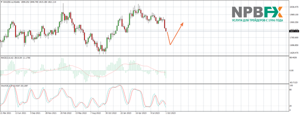 Прогноз курса золота до конца 2023 года