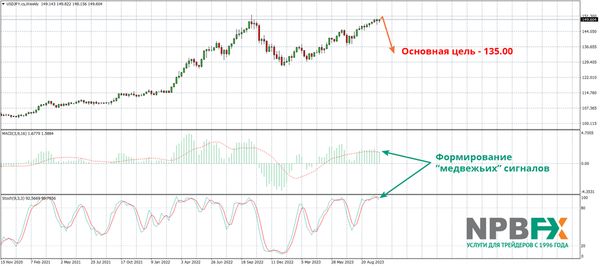 На чем можно заработать до конца 2023 года?