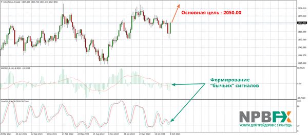 На чем можно заработать до конца 2023 года?