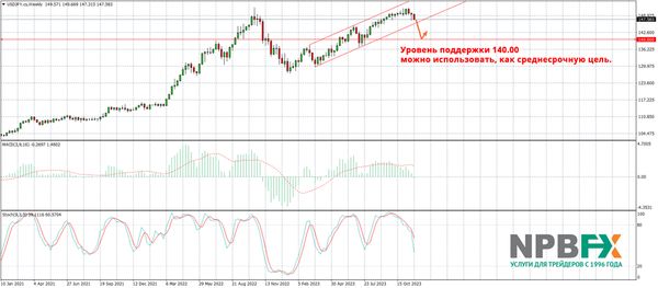 Мнение аналитика: Три валютные пары для заработка в декабре