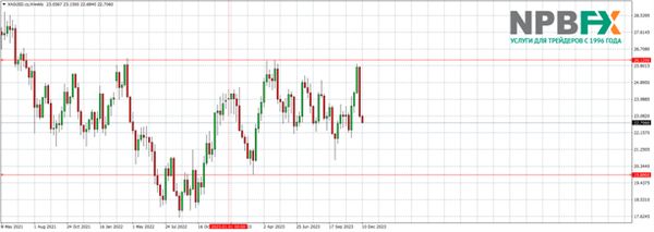 Серебро FOREX: гайд по торговле с примерами