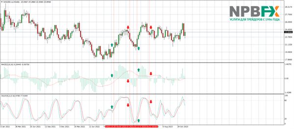 Серебро FOREX: гайд по торговле с примерами