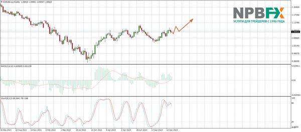 Крах или взлёт? Что ждёт доллар США в первом полугодии 2024.