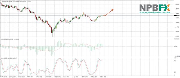 Крах или взлёт? Что ждёт доллар США в первом полугодии 2024.