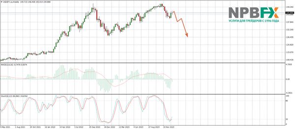 Крах или взлёт? Что ждёт доллар США в первом полугодии 2024.