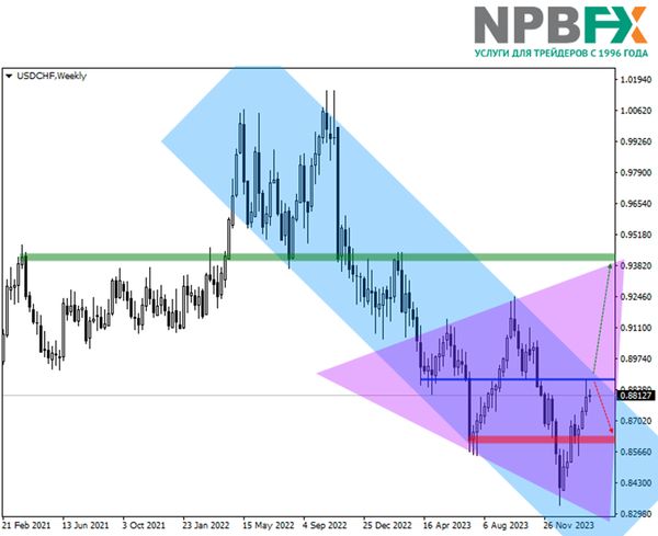 Есть идея! Торгуем валютной парой USDCHF