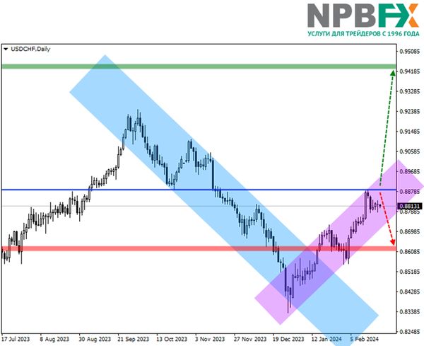 Есть идея! Торгуем валютной парой USDCHF