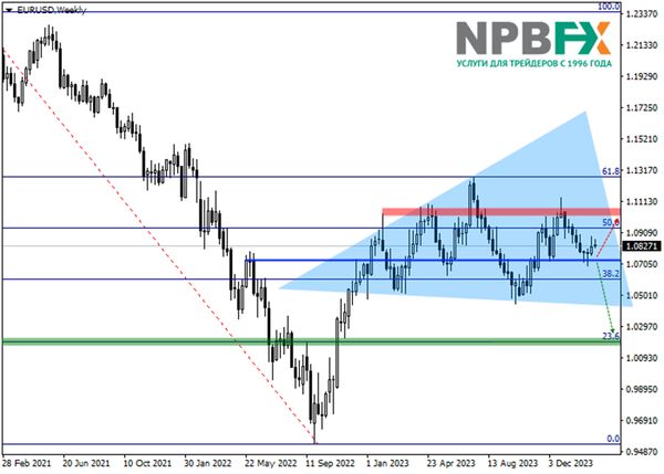 Есть идея! Торгуем валютной парой EURUSD