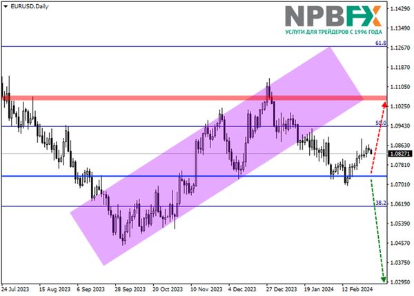 Есть идея! Торгуем валютной парой EURUSD