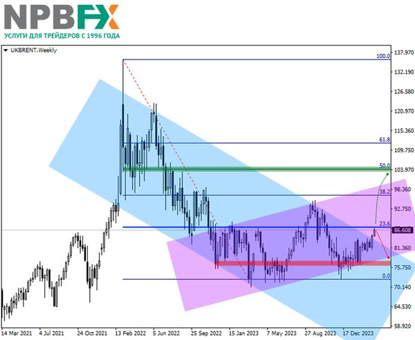 Торговая идея по нефти на весну 