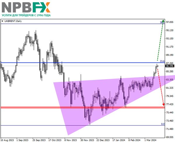 Торговая идея по нефти на весну 