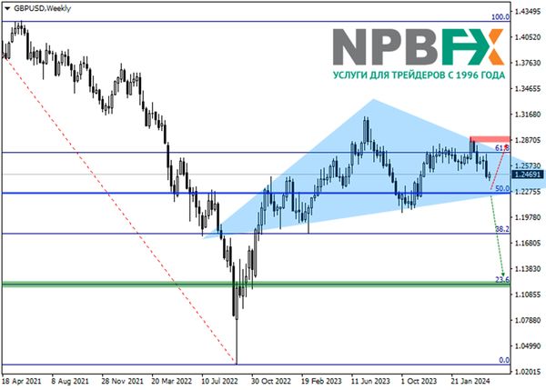 GBP/USD: квартальный обзор