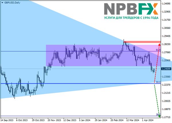 GBP/USD: квартальный обзор