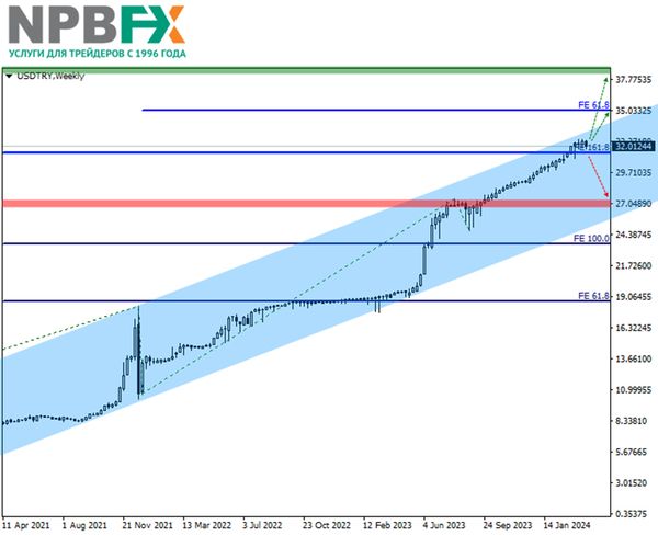 Есть идея! Торгуем парой USDTRY