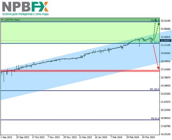 Есть идея! Торгуем парой USDTRY