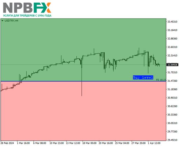 Есть идея! Торгуем парой USDTRY