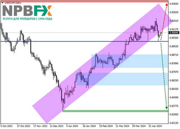 Торговая идея по швейцарскому франку