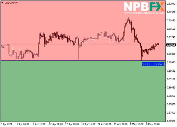 Торговая идея по швейцарскому франку