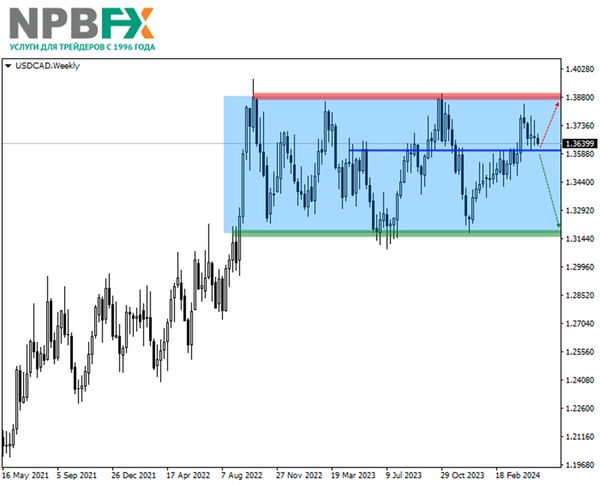 USDCAD: торговая идея на лето-2024 от экспертов NPBFX