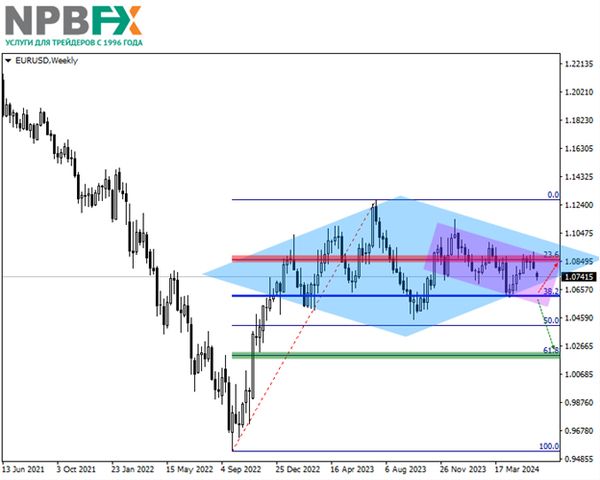 EUR/USD: квартальный обзор