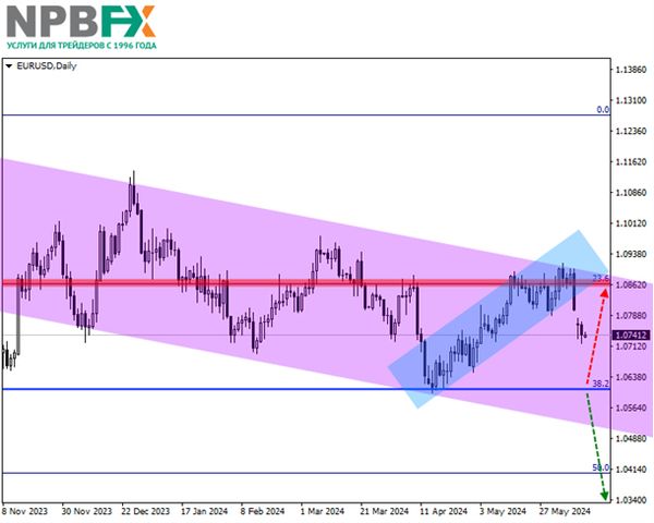 EUR/USD: квартальный обзор