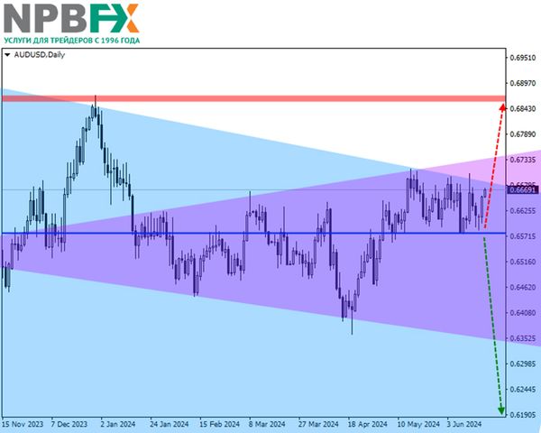 AUD/USD: профитная инвест-идея на лето/2024