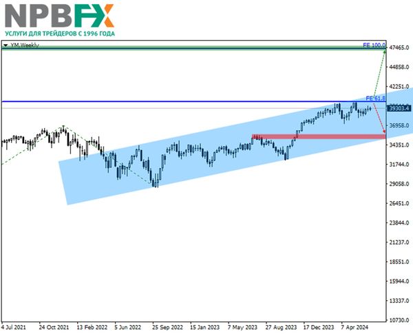 DJIA: квартальный обзор