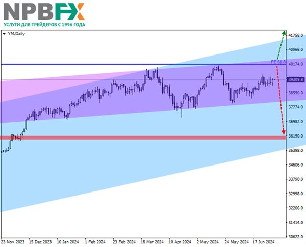 DJIA: квартальный обзор