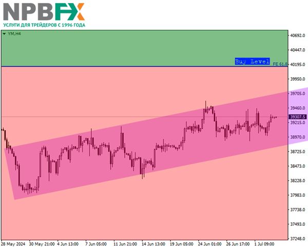 DJIA: квартальный обзор