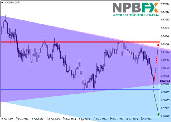 Форекс аналитика NZD/USD: квартальный обзор