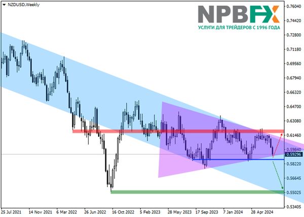 Форекс аналитика NZD/USD: квартальный обзор