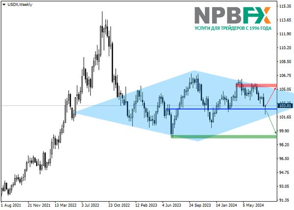USDX: инвест-идея с прицелом на профит 